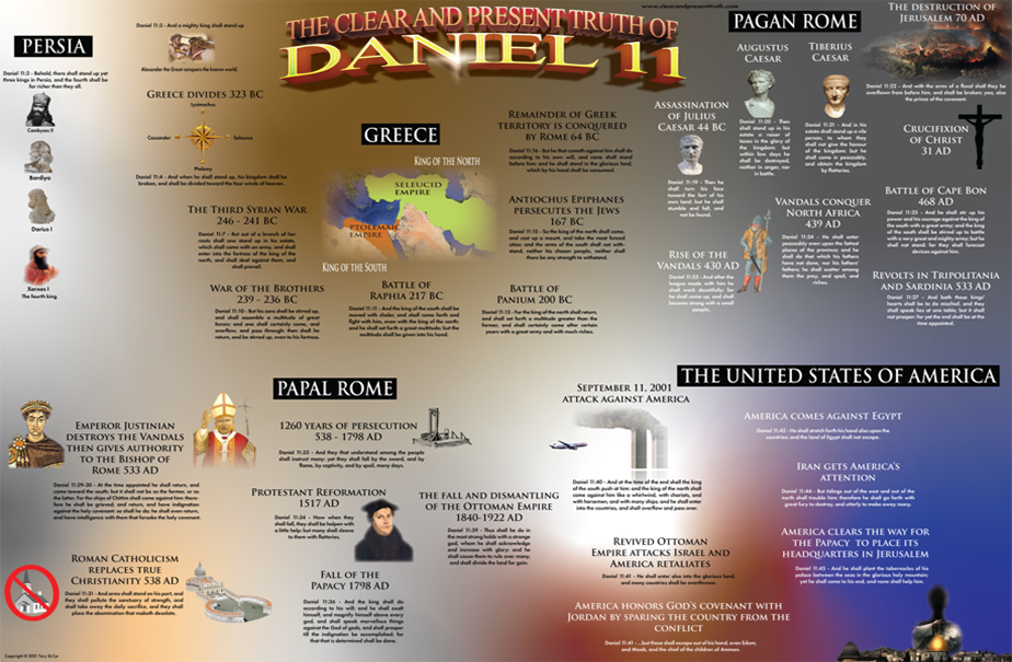Daniel 11 Prophecy Chart