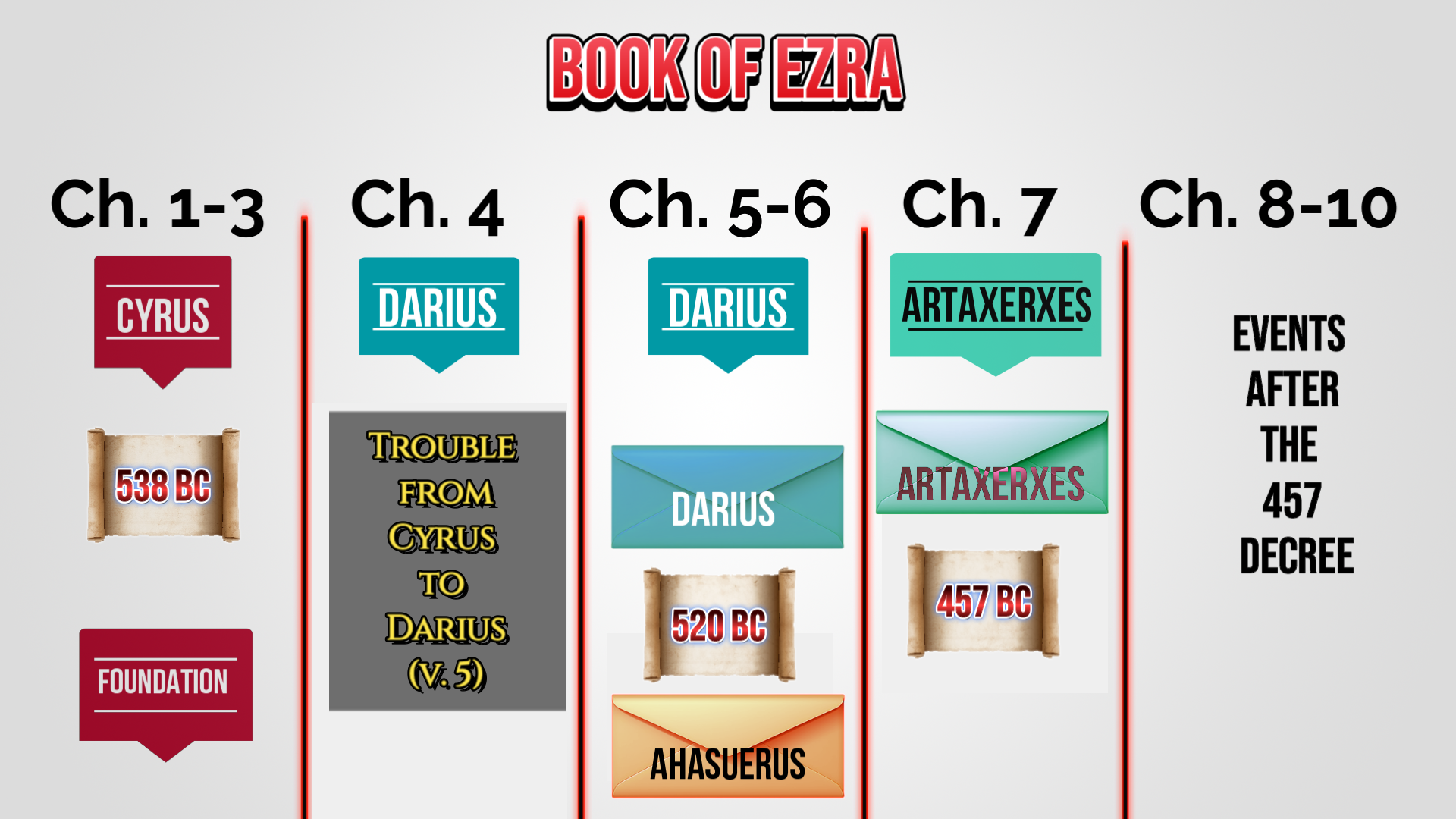 Timeline of the Book of Ezra: Cyrus, Darius, and Artaxerxes era, with key events and dates.