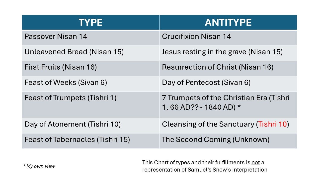 Chart comparing biblical types (Passover, etc.) with their antitypes (Crucifixion, etc.).
