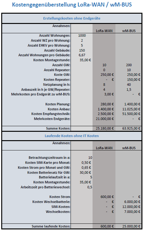 Kostenvergleich LoRa / wM-BUS