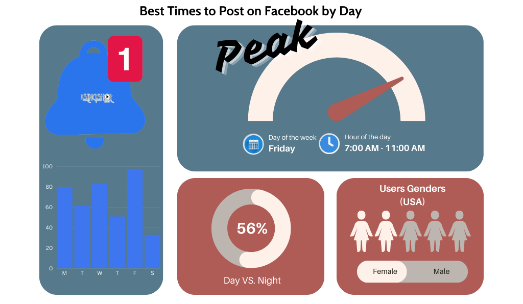 Data for when is the best time to post on Facebook