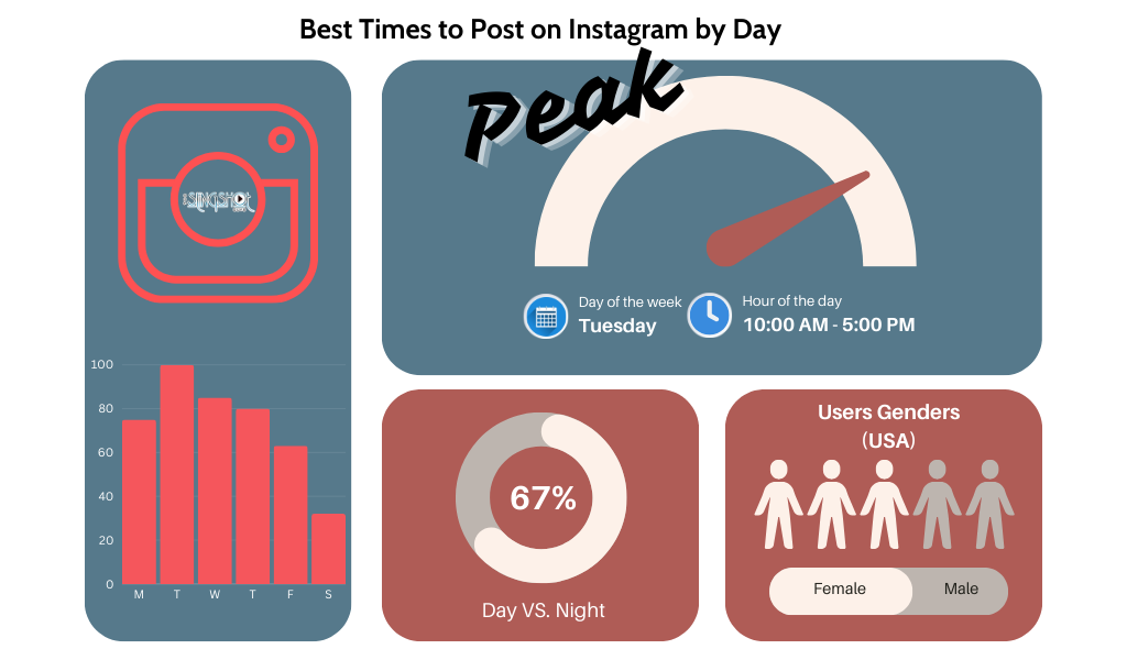 Data for when is the best time to post on Instagram 