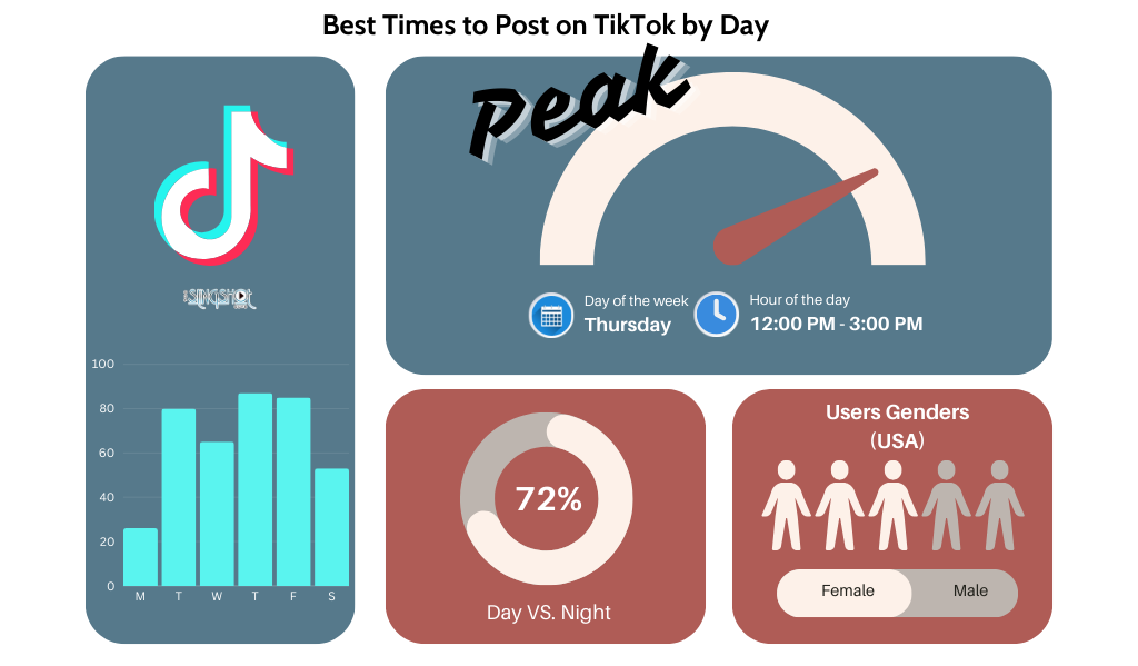 Data for the best time to post on tiktok