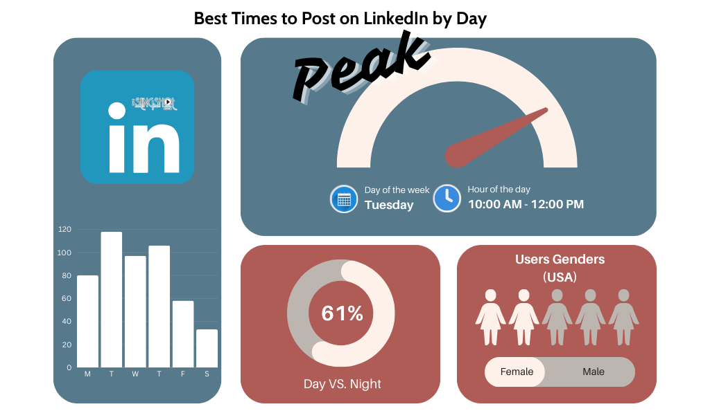 Data for the best time to post on Linekdin 