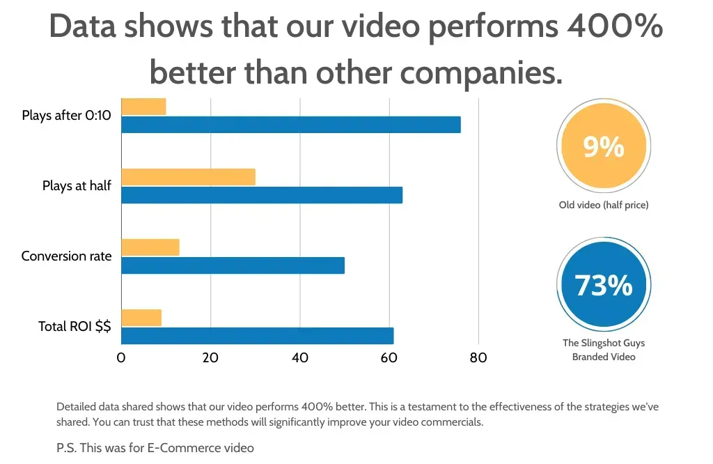 infographic how the slingshot guys branded videos are performing 400% better then other videos