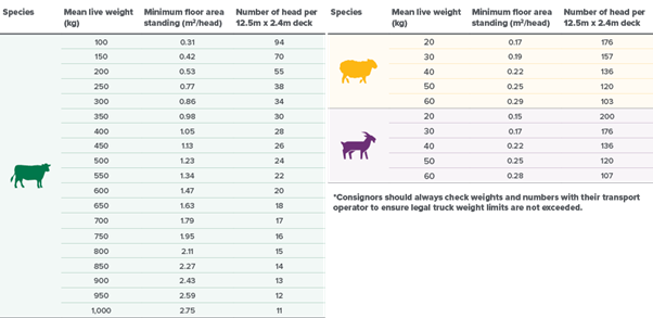 Load density table for trucking cattle