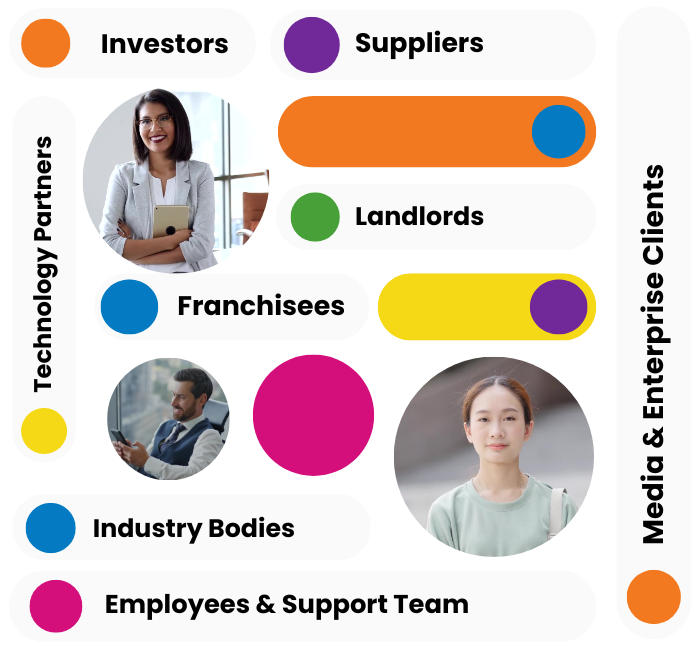 A diagram showing investors suppliers landlords franchisees industry bodies employees and support team