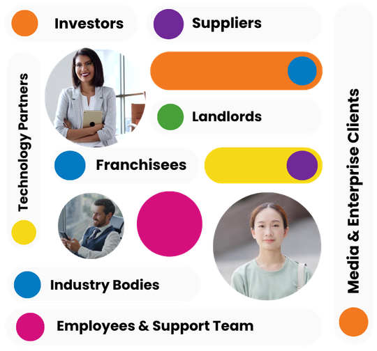 A diagram showing investors suppliers landlords franchisees industry bodies employees and support team