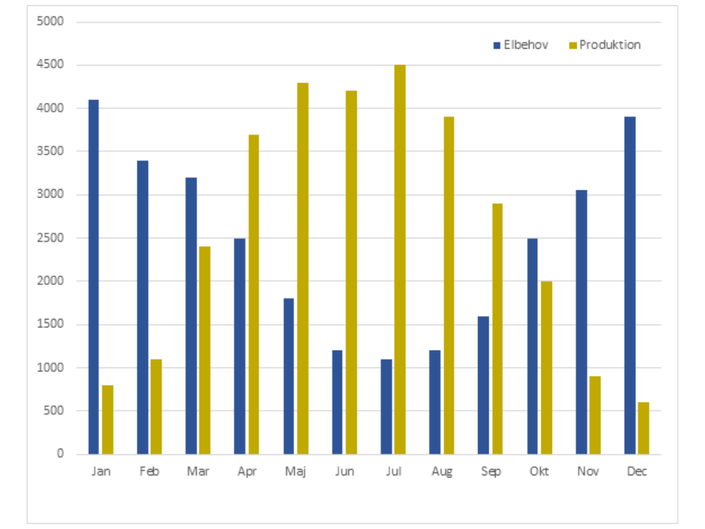 En graf som visar antalet anställda och produktionen i varje månad.