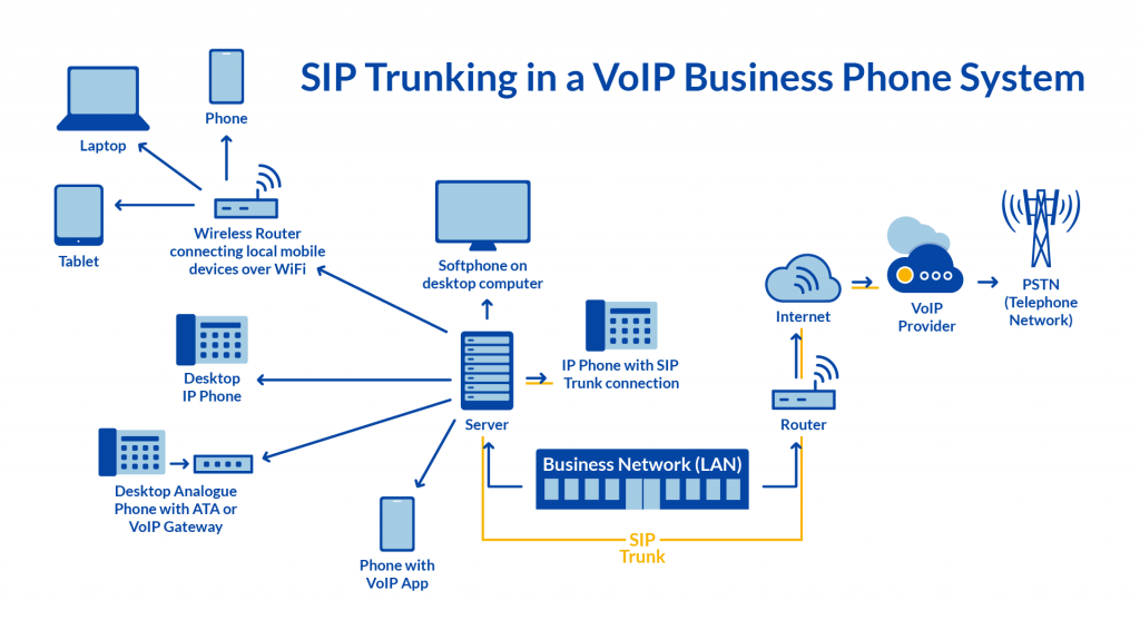 SIP Trunking In A VoIP Business Phone System