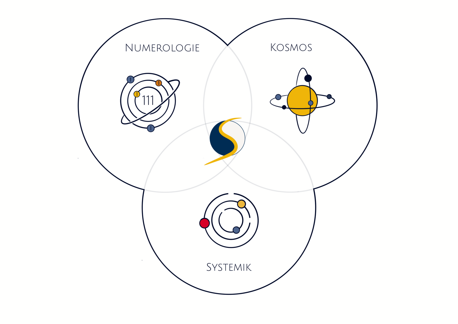 Ein Diagramm, das die verschiedenen Coaching-Angebote zeigt. (Numerologie, Systemik, Kosmos