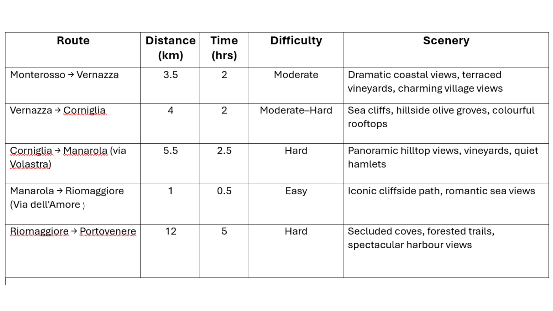 Table of cinque terre trekking routes