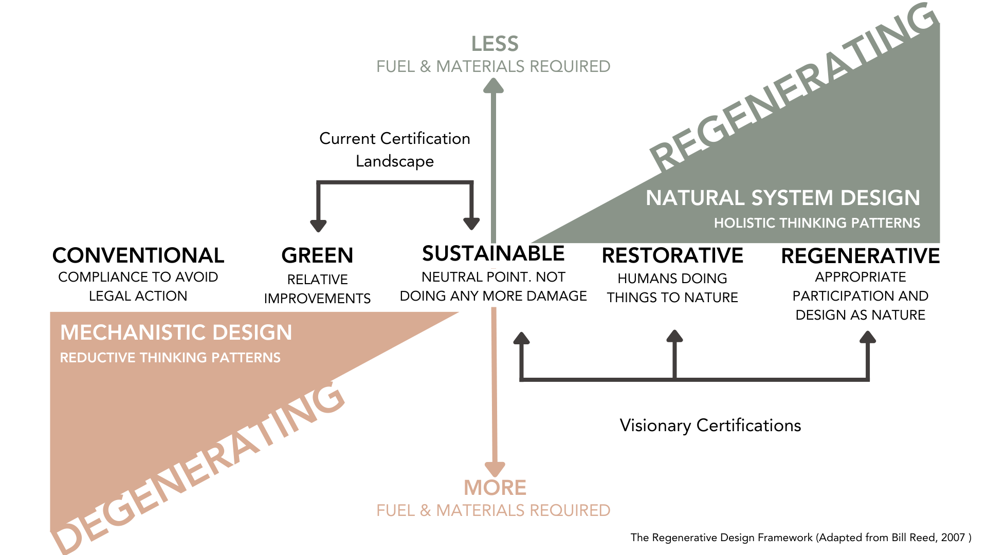 A diagram showing  conventional green sustainable restorative regenerative