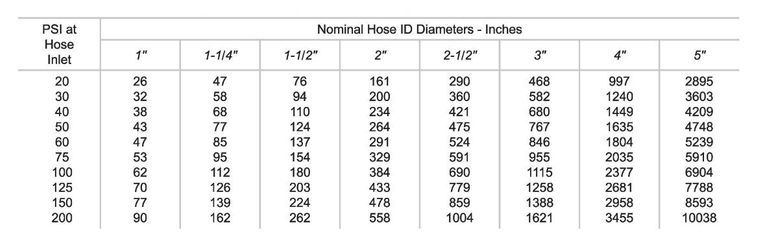 hose inlet psi diameter chart