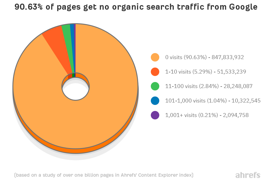 Graph showing organic traffic with and without seo