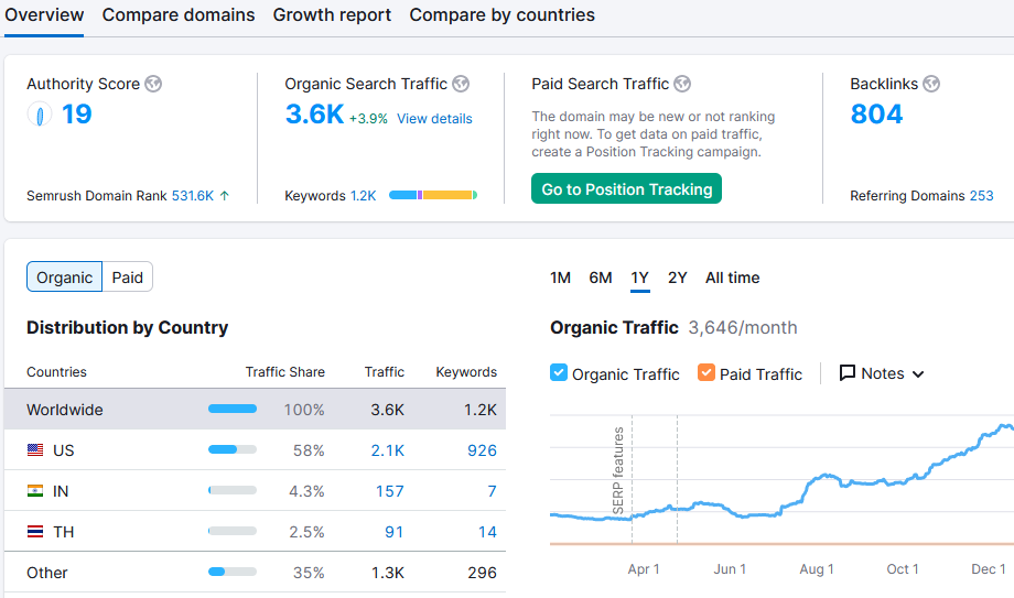 A screenshot of a website showing a graph of organic search traffic
