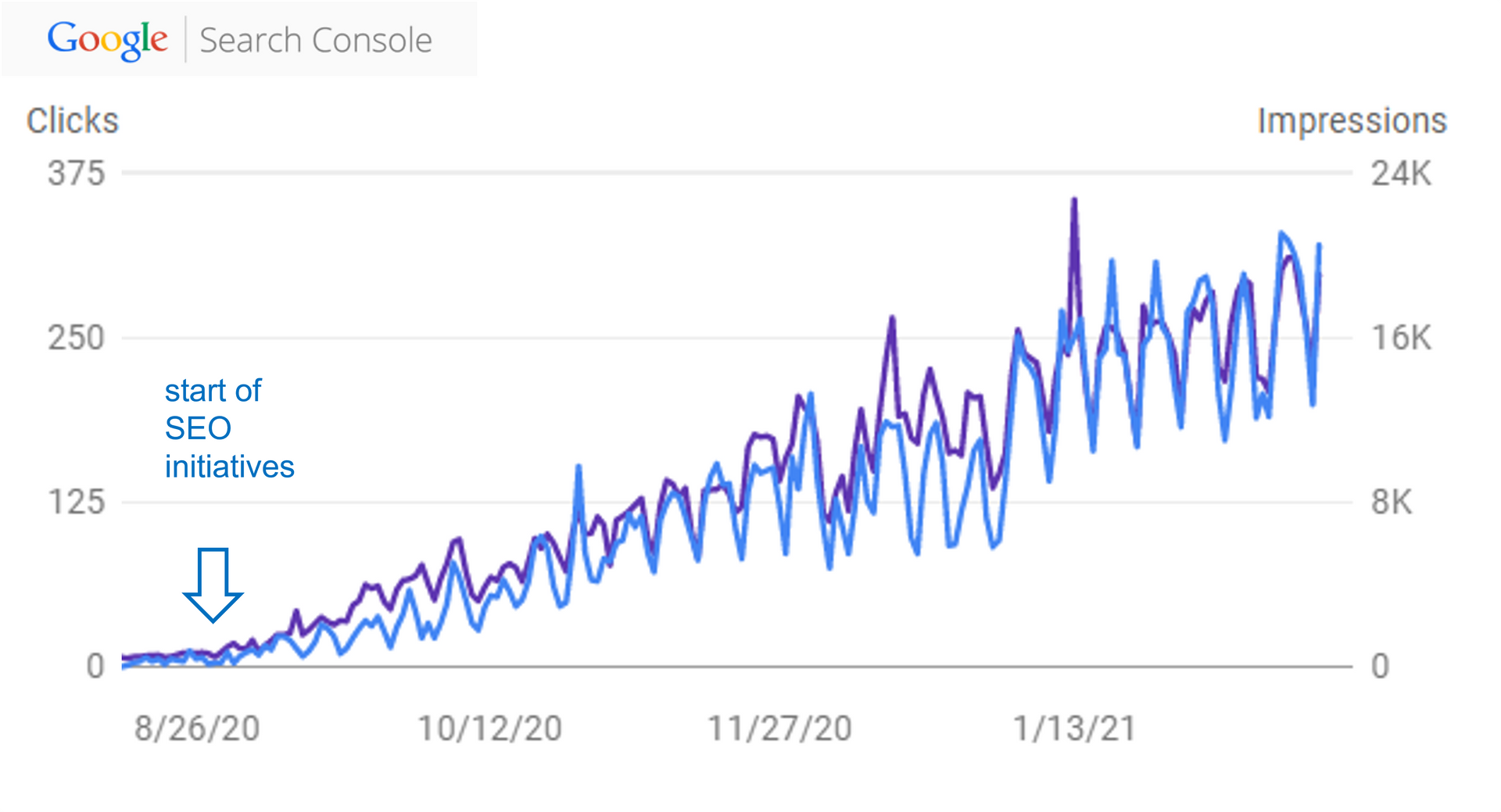 Graph Showing SEO before after