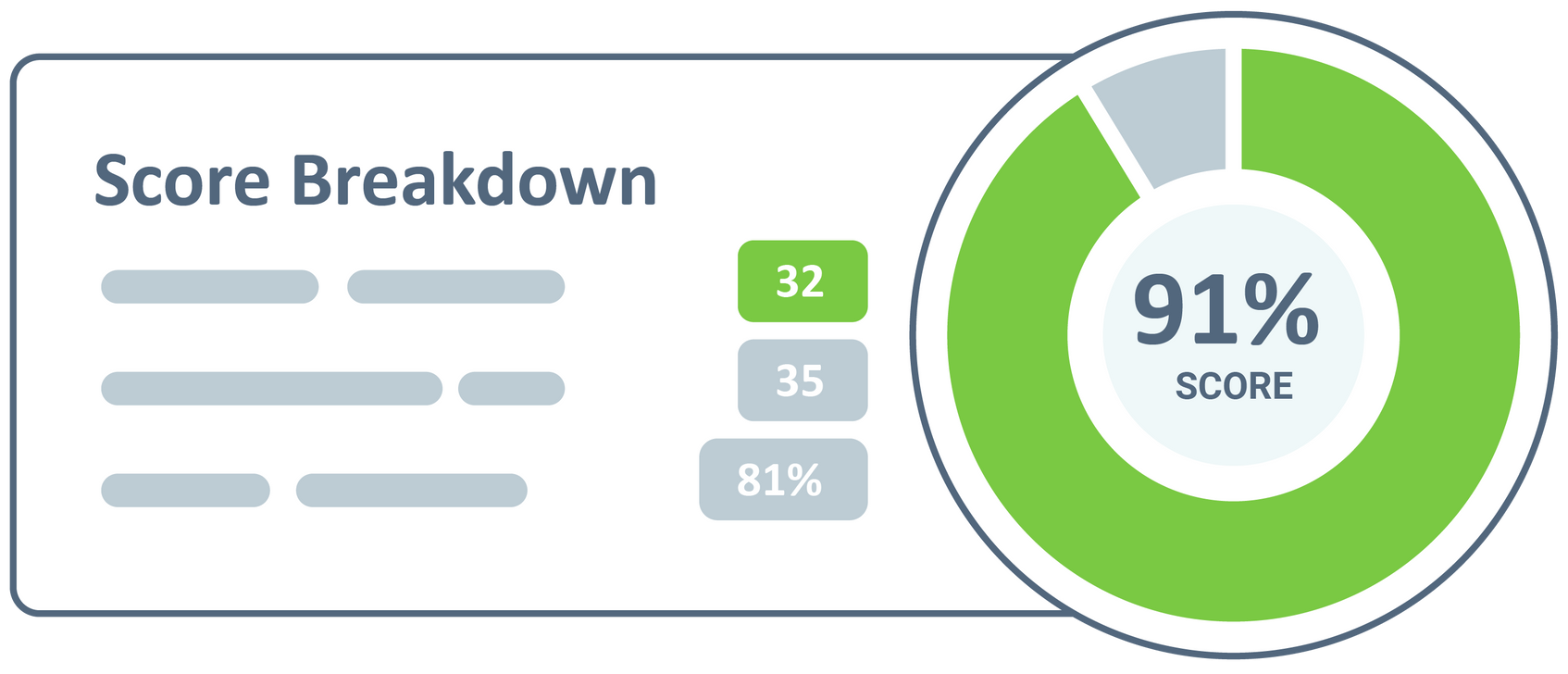 Score breakdown with a 91% score displayed in a green and gray pie chart.