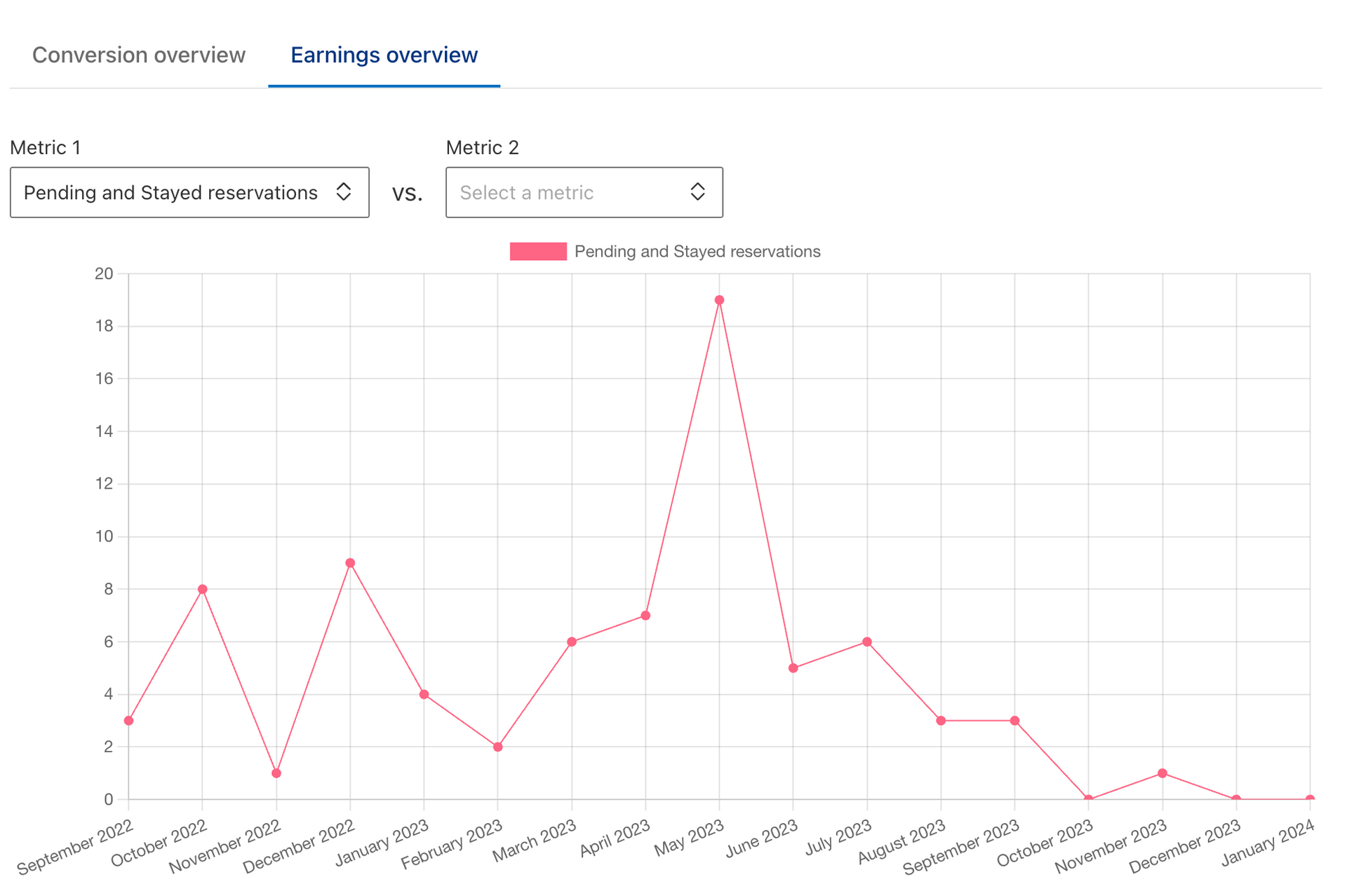 Un gráfico lineal que muestra el número de visitantes de un sitio web.