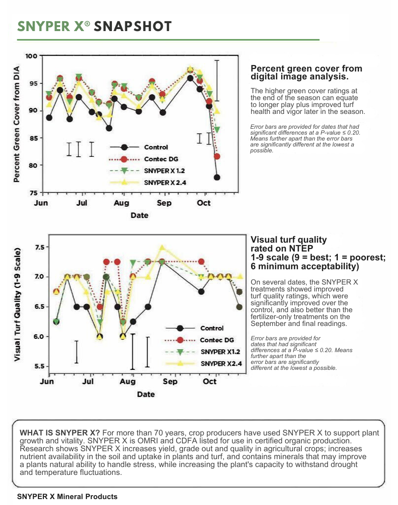 A snapshot of a graph showing the percent green cover from digital images analysis.