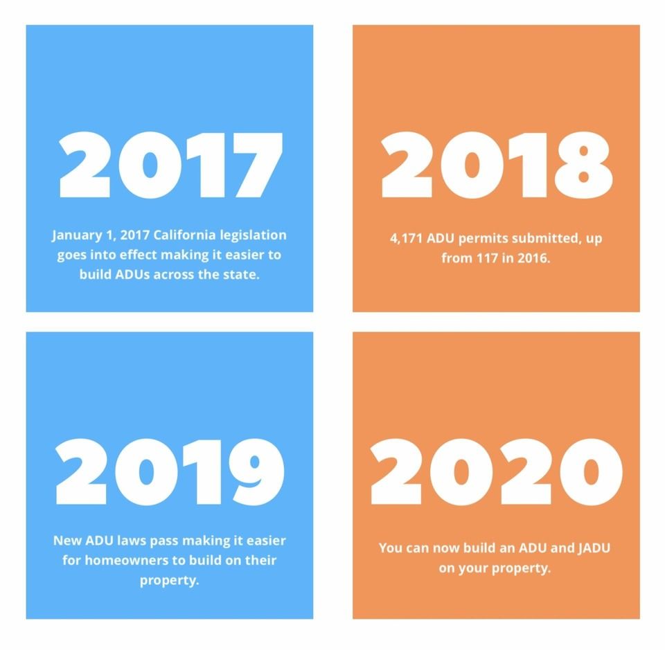 An infographic depicting various State of California ADU legislation milestones for the years 2017, 2018, 2019, and 2020; in 2017, California ADU legislation goes into effect; in 2018 ADU permits increased to 4171 from 117 in 2016; in 2019 new ADU laws were passed that made it even easier to build ADUs in California; and in 2021 you could start building ADUs and JADUs (Junior Accessory Dwelling Units) on your property.