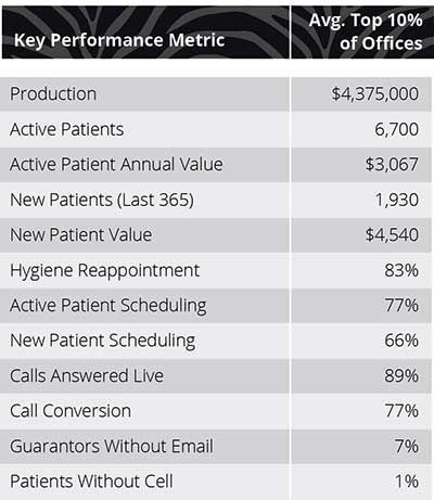 A table showing the top 10 % of offices and key performance metrics