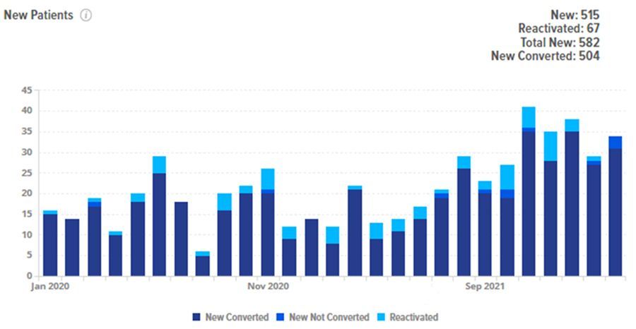 Line chart showing the number of new patients from January 2020 to September 2021, with a line that trends upward over the months, indicating an increase in new patient registrations.