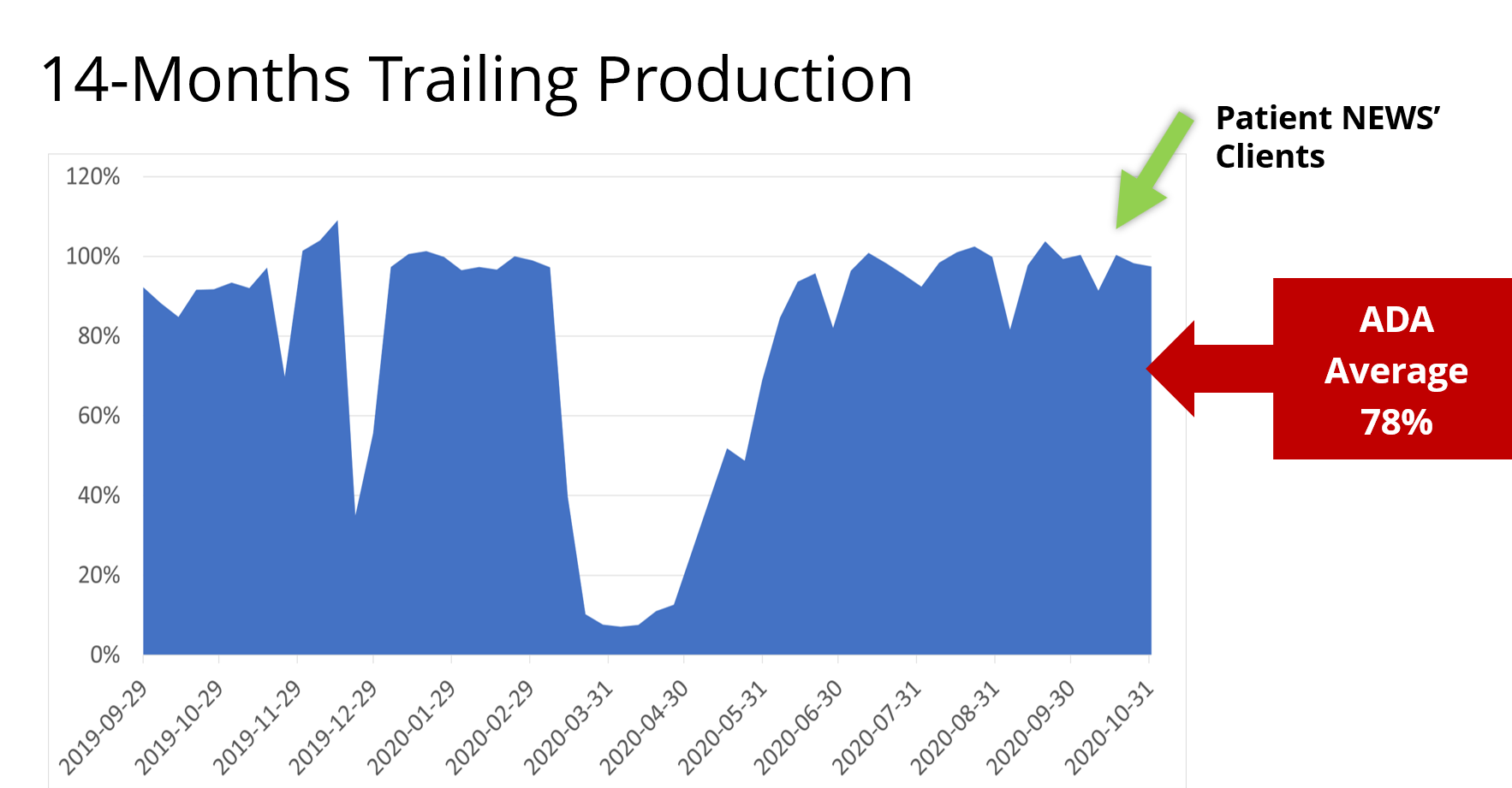 A graph showing 14 months trailing production of patient next clients