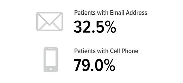 A graph showing patients with email address and patients with cell phone