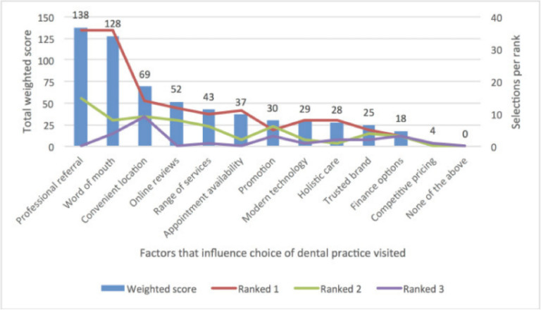 A graph showing factors that influence choice of dental practice visited