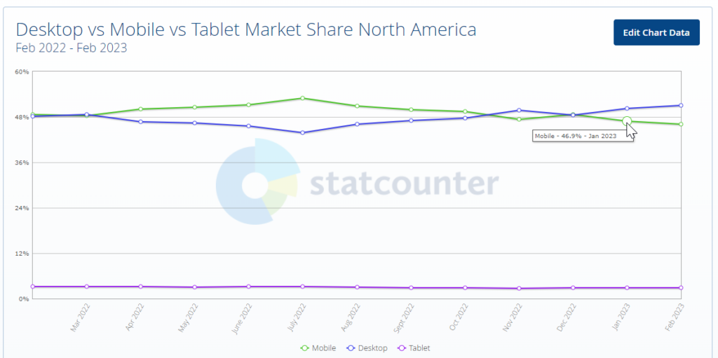 A graph showing desktop vs mobile vs tablet market share in north america