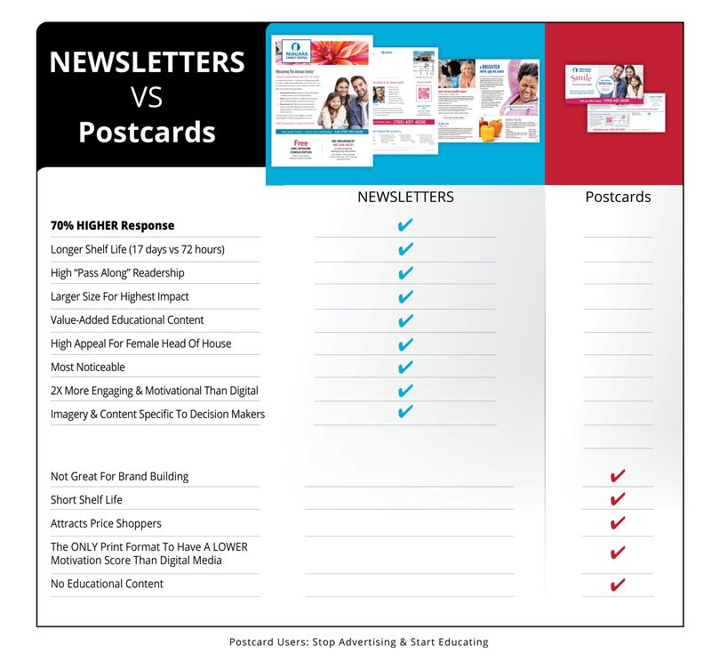 A poster showing the difference between newsletters and postcards.