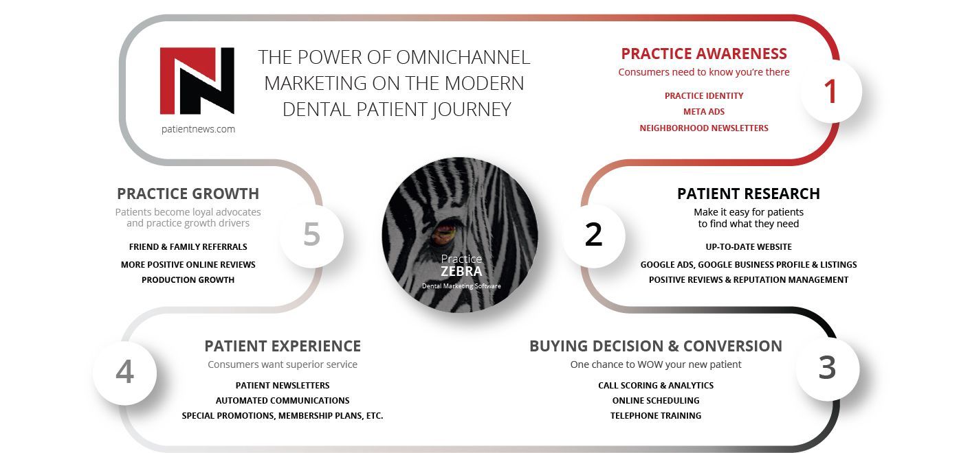 A diagram showing the steps of a digital marketing process.
