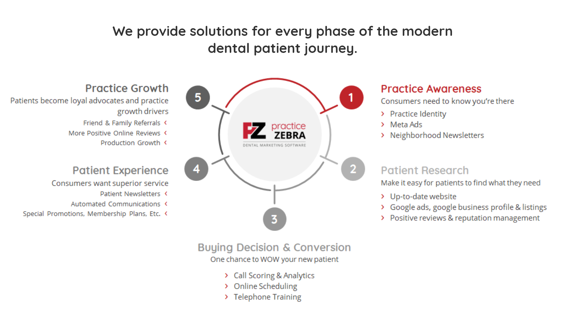 A diagram showing the steps of a digital marketing process.