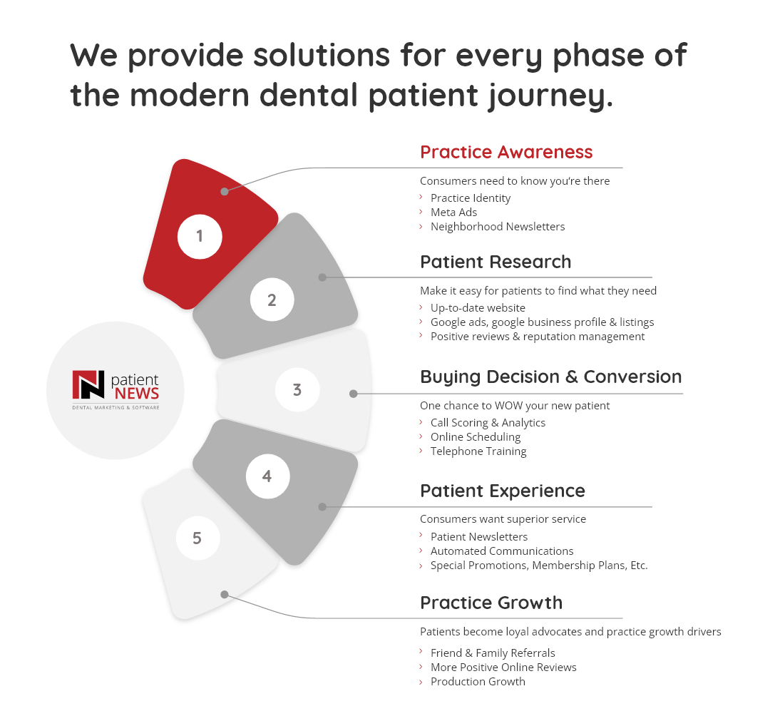 A diagram showing the steps of a digital marketing process.