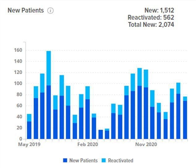 Line chart showing the number of new patients from May 2019 to November 2020. The chart illustrates monthly registration figures, displaying a fluctuating trend in new patient counts over the period.