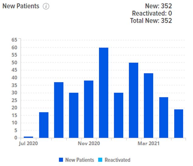A graph showing the number of new patients and reactivated patients