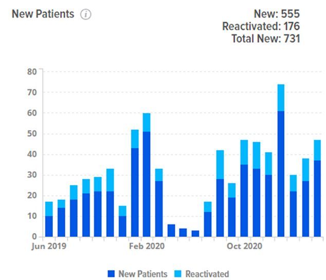 A graph showing the number of new patients and reactivated patients
