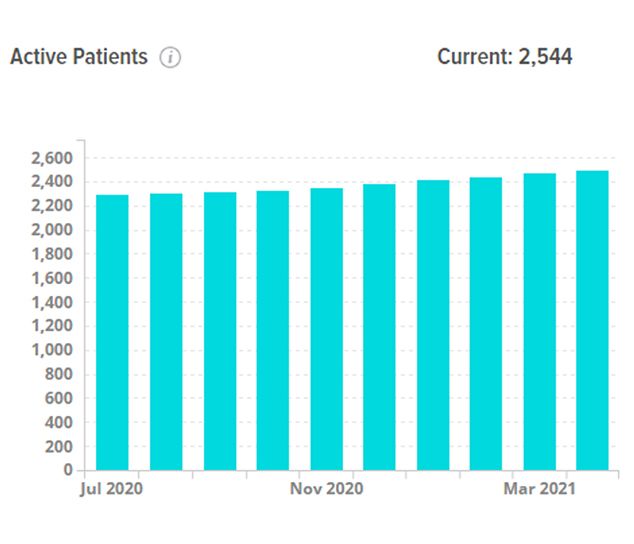 A graph showing the number of active patients in a hospital