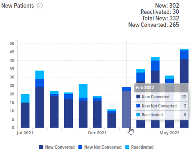 A graph showing the number of new patients and new converted