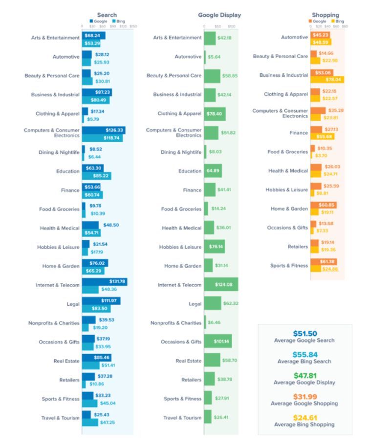 A graph showing the price of various items on google shopping