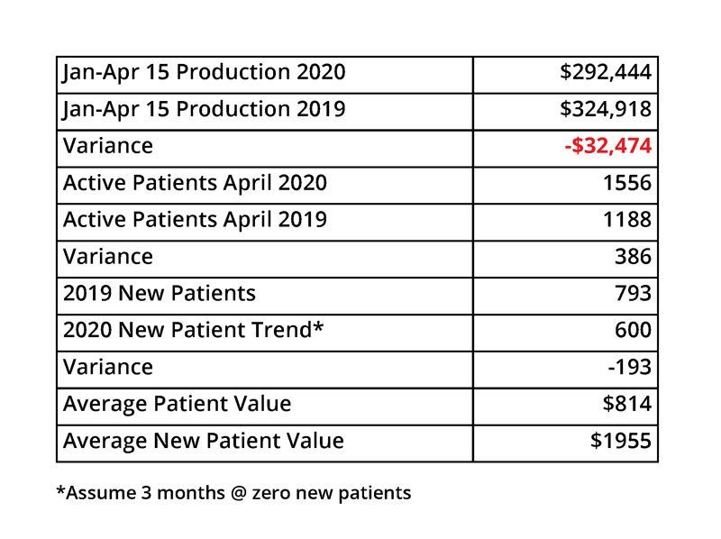 A table showing the average patient value and average new patient value.