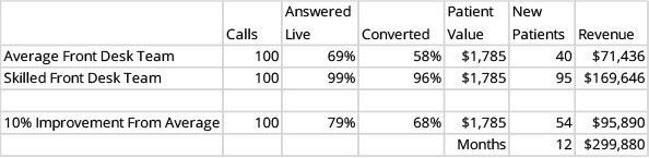 A table showing average front desk team and skilled front desk team