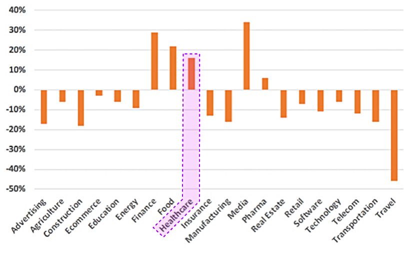 A graph showing the percentage change in various industries