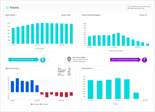 A dashboard with a lot of graphs and charts on it.