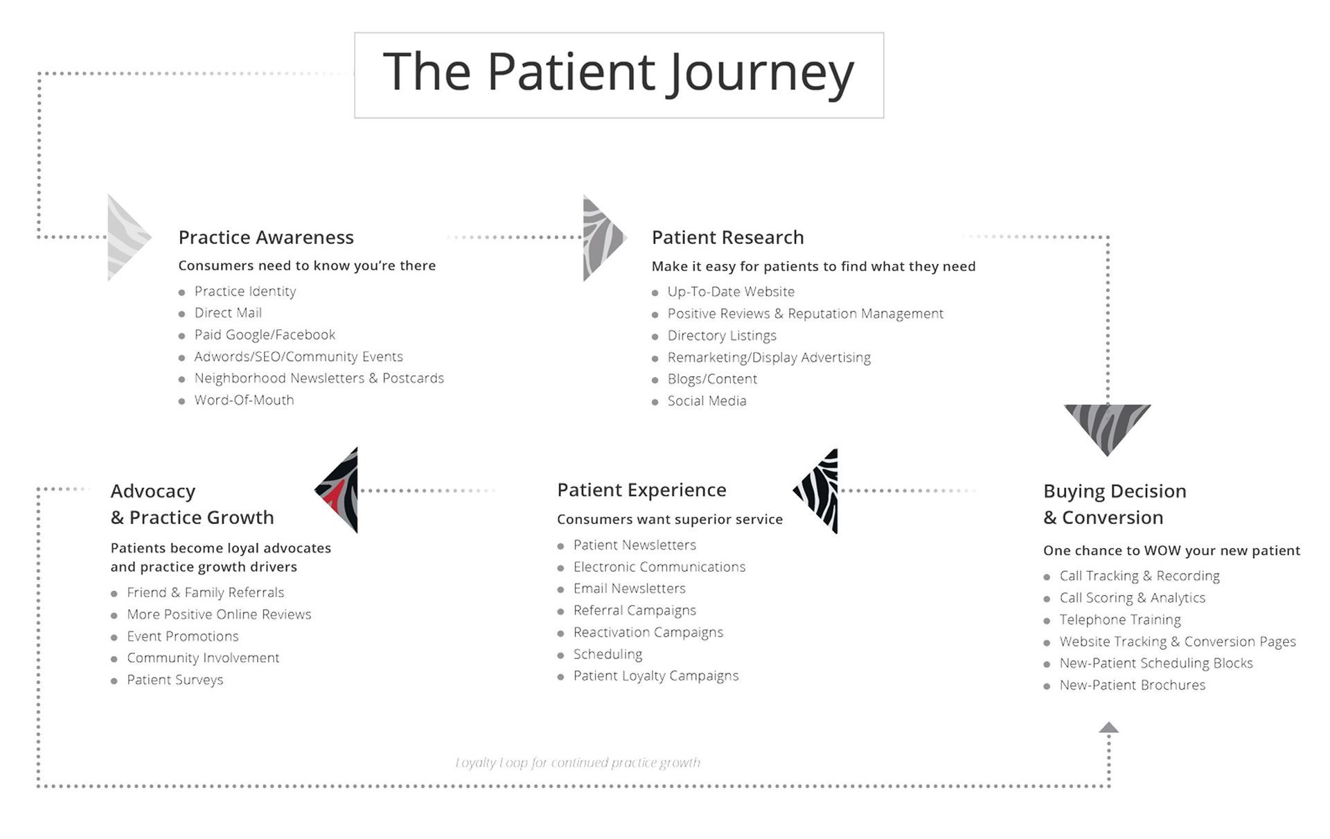 A diagram of the patient journey with arrows pointing in different directions.