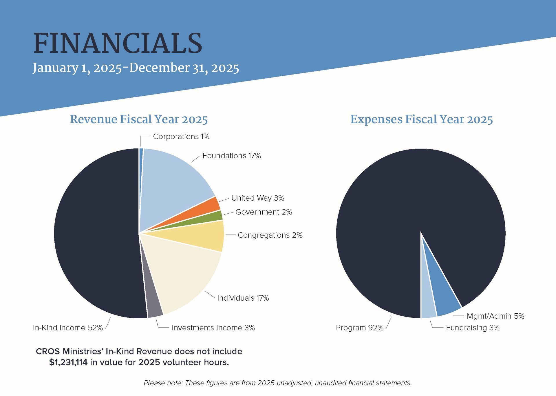 CROS Ministries FY 2025 Revenue and Expenses