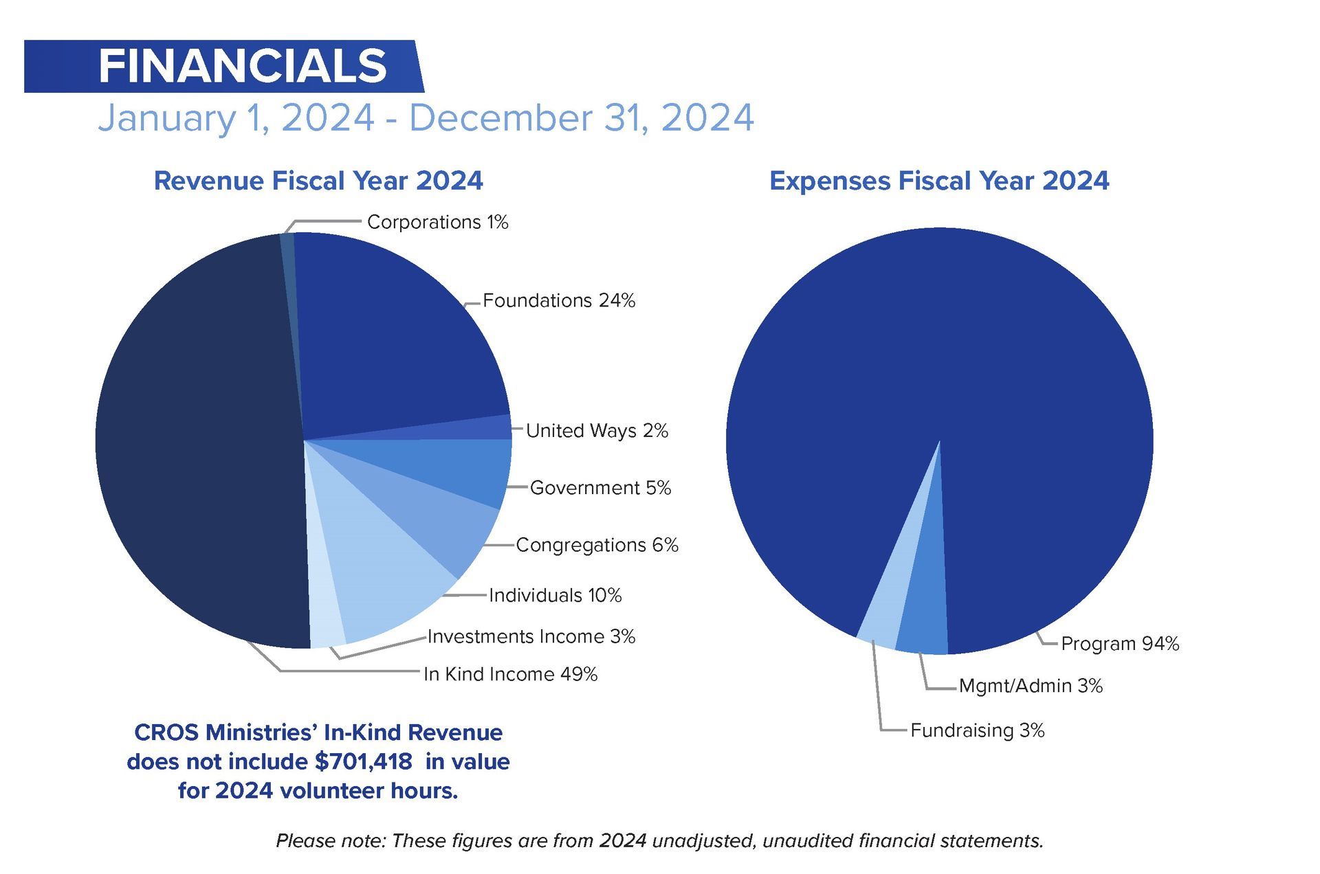 CROS Ministries FY 2024 Revenue and Expenses