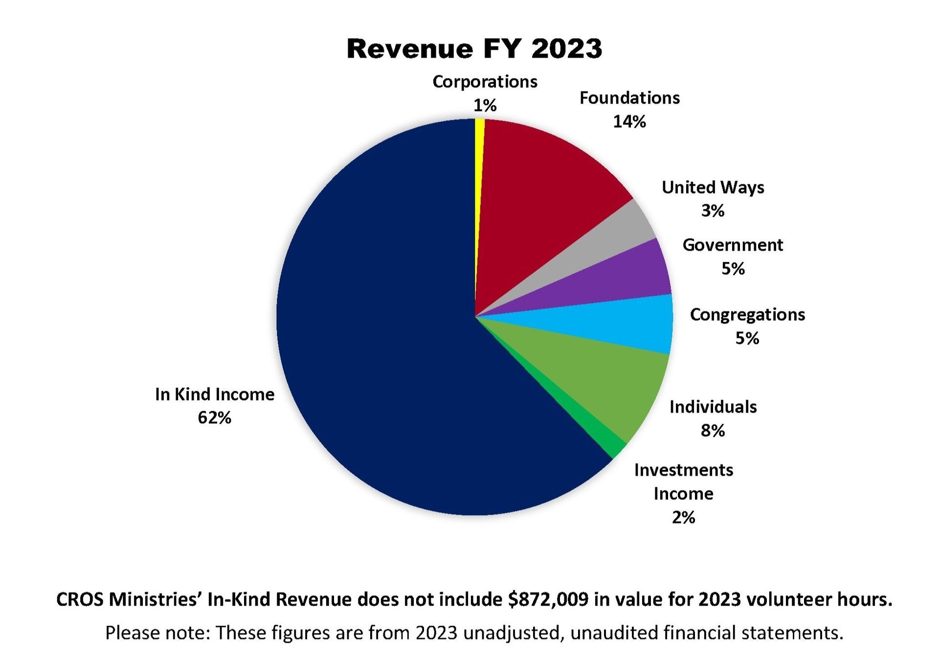 CROS Ministries FY 2021 Revenue