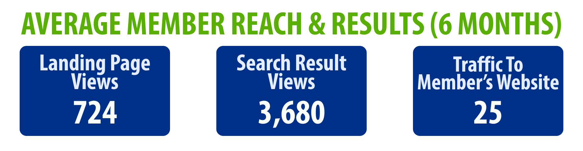 Average member reach and results over six months, displaying landing page views (724), search result views (3,680), and website traffic (25).